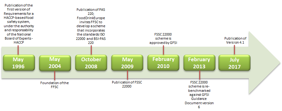 FSSC 22000 Timeline